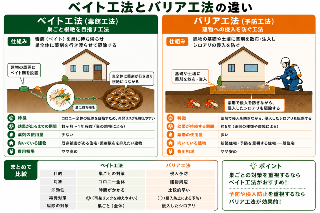 ベイト工法とバリア工法の違い