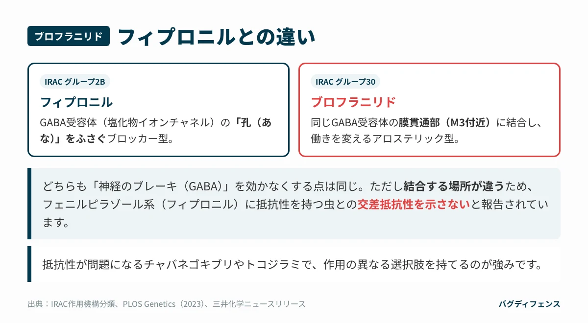 ブロフラニリドとフィプロニルの作用部位の違い