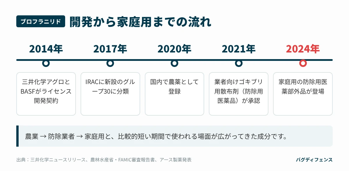 ブロフラニリドの開発から家庭用製品までの年表