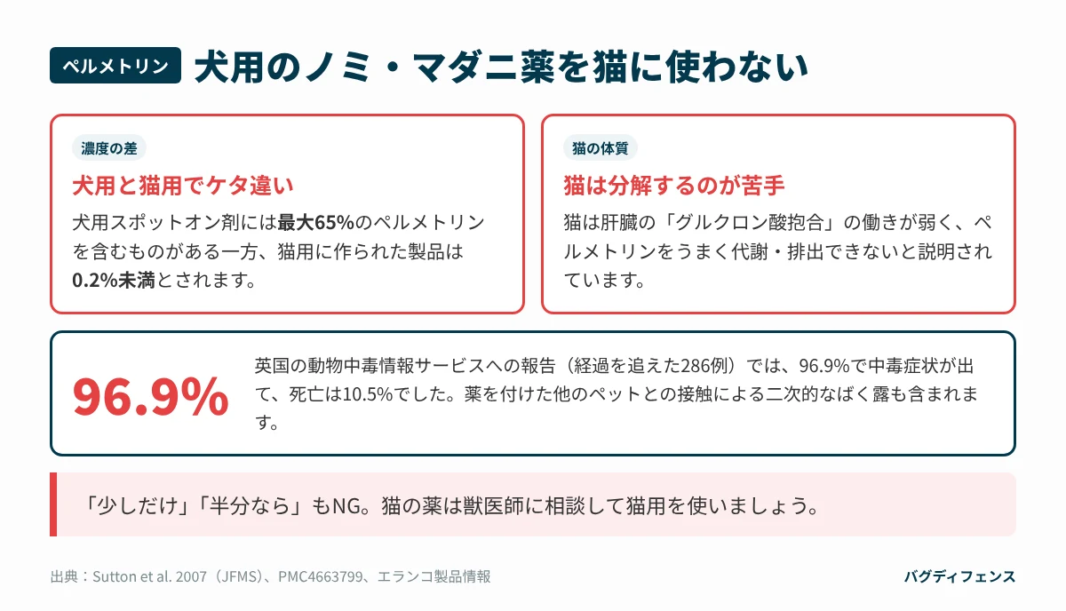 ペルメトリン配合の犬用ノミ・マダニ薬を猫に使ってはいけない理由