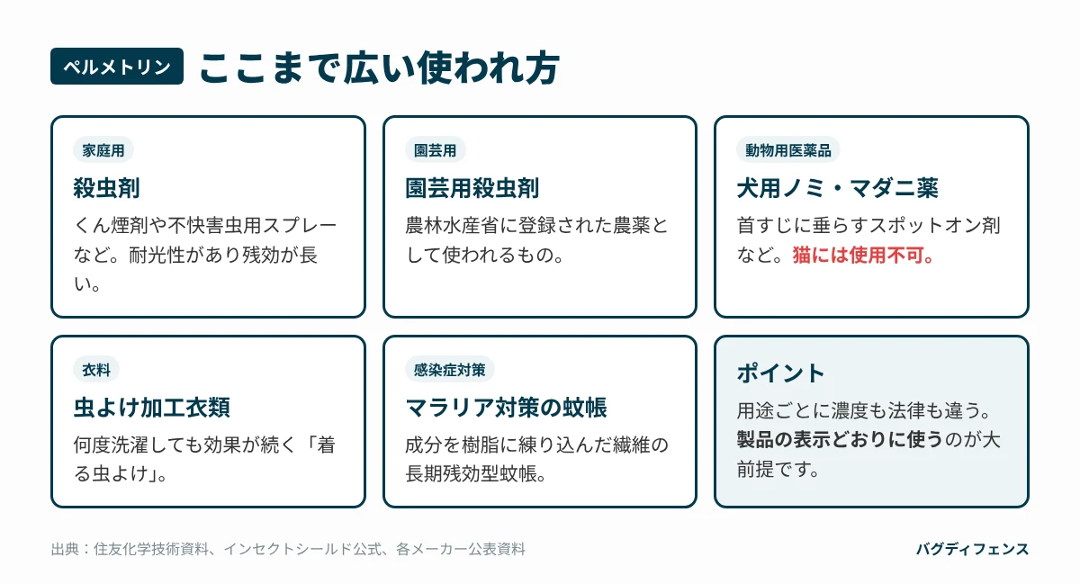 ペルメトリンの主な用途（殺虫剤・園芸・犬用薬・虫よけ衣類・蚊帳）