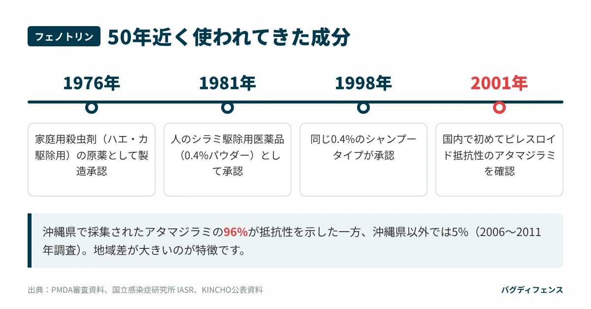 フェノトリンの承認の歴史と抵抗性アタマジラミの確認