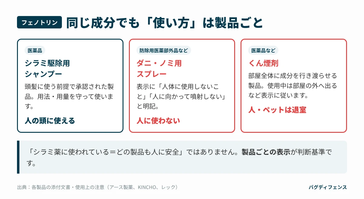 同じフェノトリン配合でも製品ごとに使い方が違う