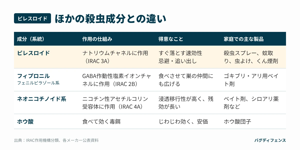 ピレスロイド・フィプロニル・ネオニコチノイド・ホウ酸の比較表