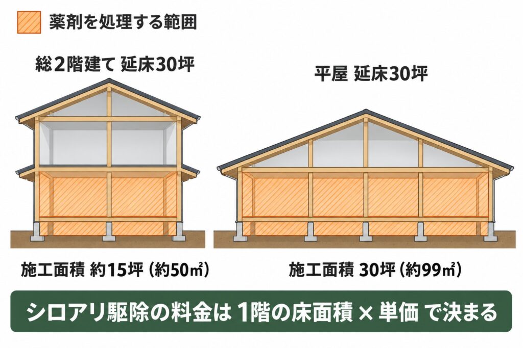 総2階建てと平屋の施工面積の違い。シロアリ駆除の料金は1階の床面積×単価で決まる